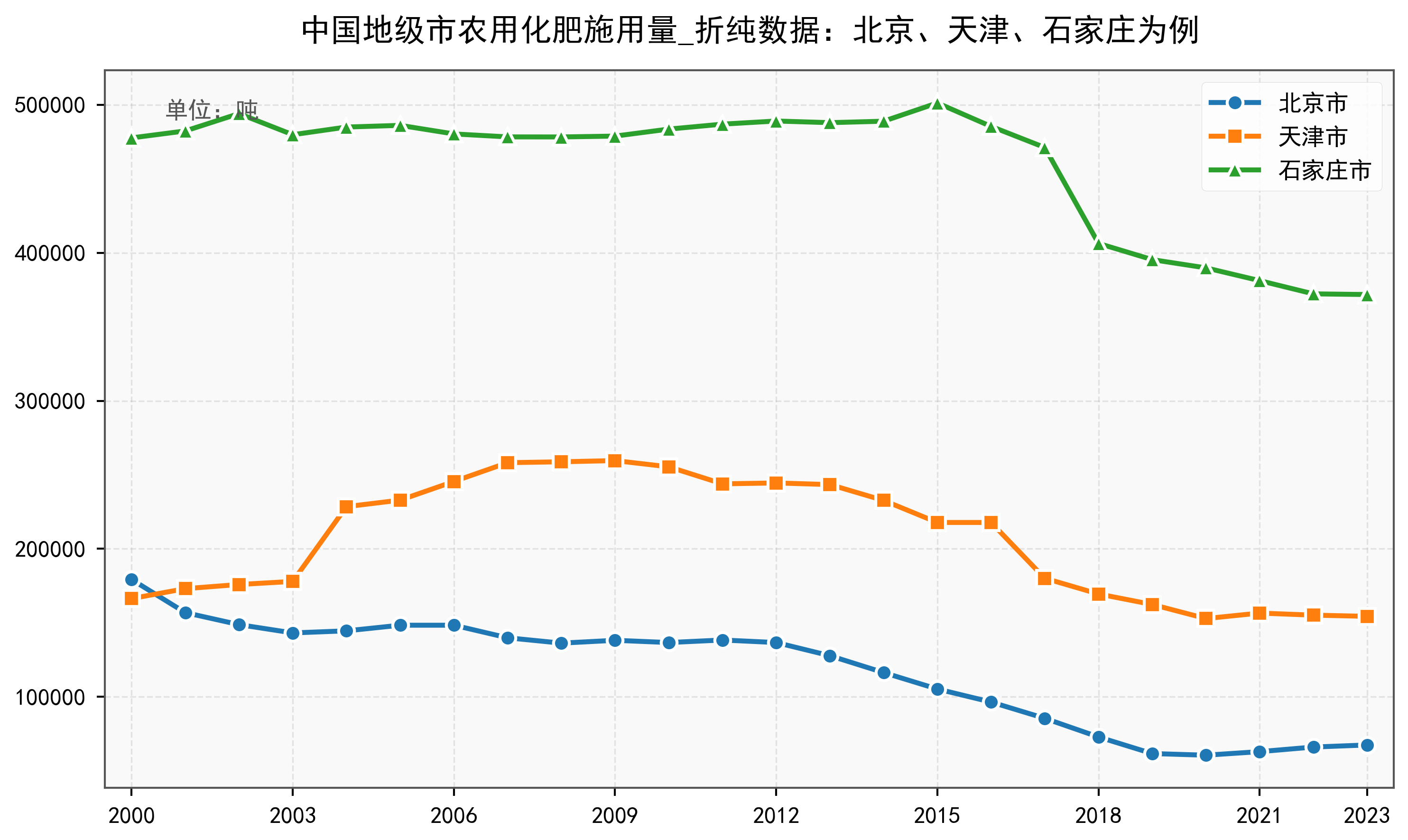 中国地级市农用化肥施用量_折纯数据：2000-2024年
